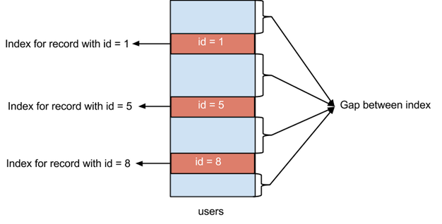 mysql-layout